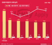 진학사 vs 유웨이…대입 원서접수 ‘한철 장사’ 뜯어보니