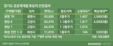 광명‧고양‧화성 등 경기도 공공재개발…7천가구 공급