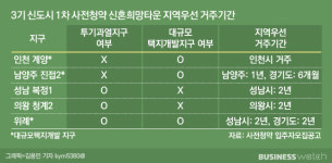 복잡한 사전청약, 인천계양과 성남복정이 다르다?