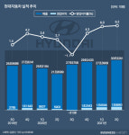 이익률 6.2%의 의미…현대차, 덩치만 커진 게 아니다