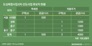 서울 성북‧울산 중구 등 6차 도심공공복합 후보지 선정