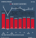 변신 중인 SK네트웍스, 희비 엇갈린 렌털 사업