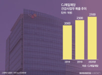CJ제일제당, 바이오가 다 했다…중심 바뀌나