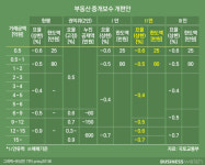 반값 중개보수 시대 열릴까