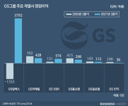 기름 없이 못사는 GS…바이오 도전 성공할까