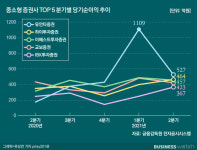 IB 날개 단 중소형 증권사 2분기도 장사 잘했다