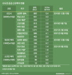 서울 집값 잡으려다 경기도 집값 잡을라