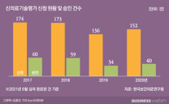규제 때문에…속타는 의료기기 업계
