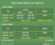 1인가구‧대기업 맞벌이 부부도 민영주택 특공 기회