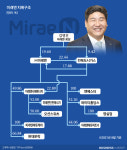 [거버넌스워치]미래엔 3~4세 체제의 꼭짓점 김영진 회장