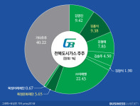 [거버넌스워치]목장주의 변신…3세 김홍식 전북도시가스 회장
