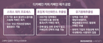디카페인 커피에는 정말 카페인이 없을까?