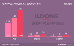 비오비타 만들던 일동바사, IPO 본격 시동