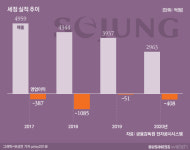 [인사이드 스토리]패션 기업 세정의 이유 있는 곁눈질