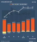 SK이노베이션, 윤활유·배터리 덕에 활짝 웃었다