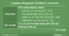 꽉 막힌 간선도로 30% 빨라진다…2030년 BRT 81개로