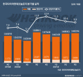 반도체 부족에…타이어업계까지 수익성 펑크
