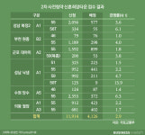10만명 몰린 2차 사전청약, 남양주왕숙2 최고 34대 1