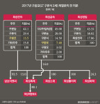 [거버넌스워치]LT 구본식의 대물림 단 한 번으로 족했다