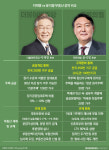 [집값 공약은]①이재명 '기본주택' vs 윤석열 '규제완화'