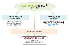 게임빌→컴투스홀딩스 사명변경해 보폭 넓힌다