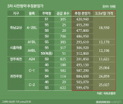 3차 사전청약 분양가…하남교산 최고 4.9억원, 과천 9억원 육박