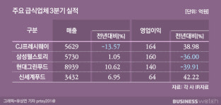 [위드코로나]급식·식자재업계, 돌파구는 신사업