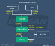 두산건설, 매각도 경영권 이전도 애매한 이유