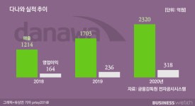 [인사이드 스토리]몰테일 코리아센터, 다나와 인수한 이유