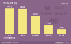 [인사이드 스토리]미니스톱 매각 초반 흥행 실패의 전말