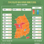 [인포그래픽]집값 하락 멀었나…서울 둔화세 일단 멈춤