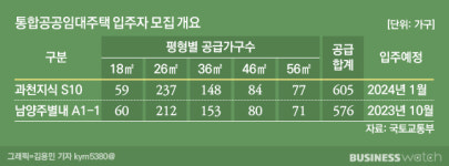 첫 통합공공임대 과천·남양주에 1181가구 공급