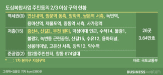 증산·신길 등 7곳 도심복합 첫 본지구 지정…추정분양가는?