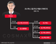 [거버넌스워치]코스맥스그룹 후계구도 판이 뒤집혔다