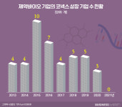 코넥스 시장서 등 돌렸던 제약바이오, 올해는 북적일까