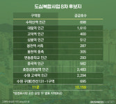 효창공원앞·대림역 등 도심복합 8차 후보지 선정