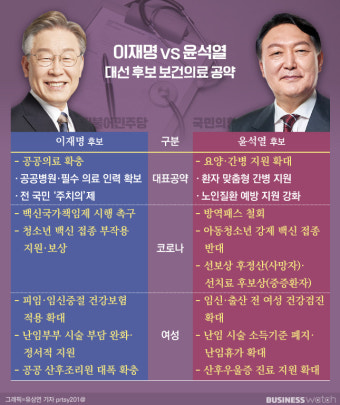 [이재명 vs 윤석열]'탈모'에 '당뇨'로 맞불…포퓰리즘 의료 공약