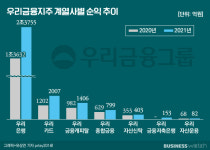 우리금융지주도 '역대 최대' 합류…순익 2배 늘었다