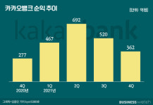 실적은 좋은데 고민 커진 카카오뱅크