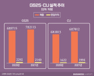 격차 좁혀진 편의점 빅 2…명암 가른 건 집중력