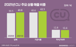 격차 좁혀진 편의점 빅 2…명암 가른 건 집중력
