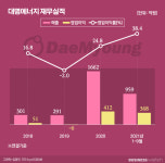 [단독][거버넌스워치]중견 대명에너지 상장 뒤엔…오너 2세 ‘세금 폭탄’