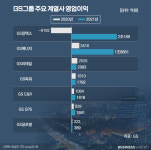 기름기 흐르는 GS그룹…올해도 견조