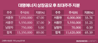 [거버넌스워치]대명에너지 오너 상장공모 300억 현금화, 왜?…거액 상속세