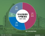[집잇슈]오피스텔 누르니 지식산업센터로…불장이 낳은 불장