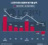 LG전자, 중국 저가 공세에 태양광 사업 접는다