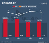 SK네트웍스, 올해도 변신 가속페달