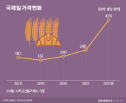 우크라 사태 골든타임 6개월? 초조·불안 식품·외식업계