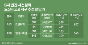 오산세교 사전청약, 호반써밋 4.5억·힐데스하임 4.1억
