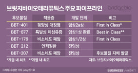 [비즈人워치]브릿지바이오 글로벌 바이오텍 머지않았죠
